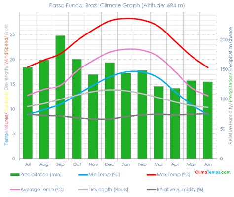 Climate Graph for Passo Fundo, Brazil