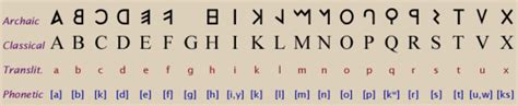 Ancient Latin Alphabet - Archaic and Classical | Babbel Tower | Web ...