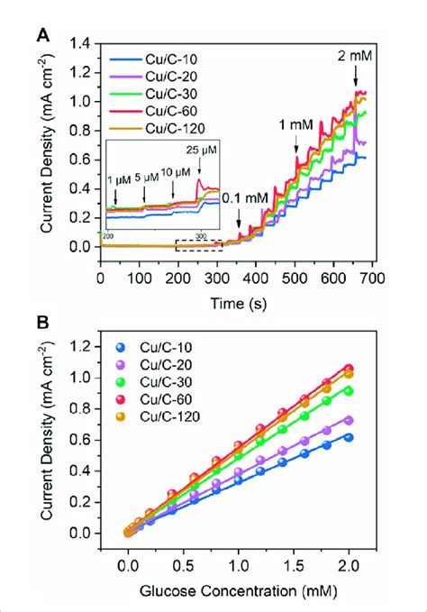 Current densities as functions of (A) time and (B) glucose... | Download Scientific Diagram