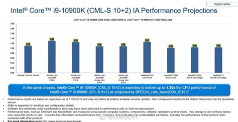 인텔 코어 i9-10900K 성능, 코어 i9-9900K보다 최대 30% 빨라?:: 보드나라