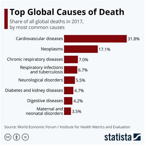 Chart: Top Global Causes of Death | Statista