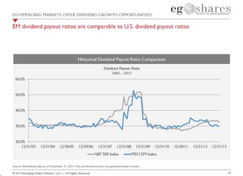 Comparing Emerging Market Dividend Payout Ratios To U.S. Dividend ...