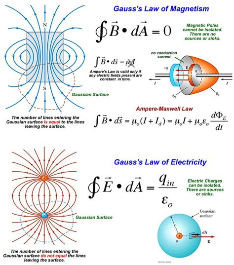 Magnetic Fields II-b | Fisica Clasica | Fisica formulas, Física, Electromagnetismo