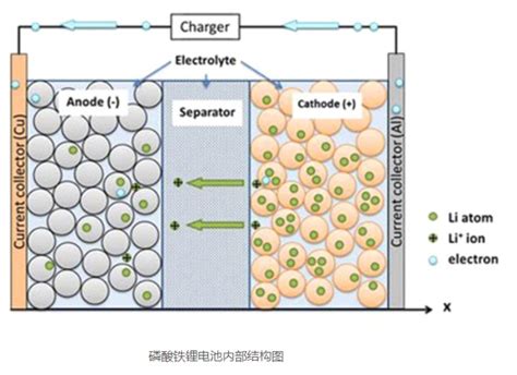 Lithium Iron Phosphate Battery Characteristics