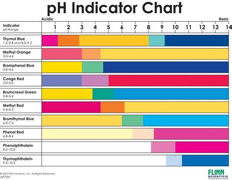 pH Indicator Chart | Flinn Scientific