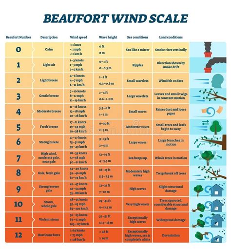 Hurricane Facts For Kids, Beaufort Scale, Weather Activities, Weather Science, Space Science ...