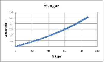 Sugar Solution Density - Chemistry LibreTexts