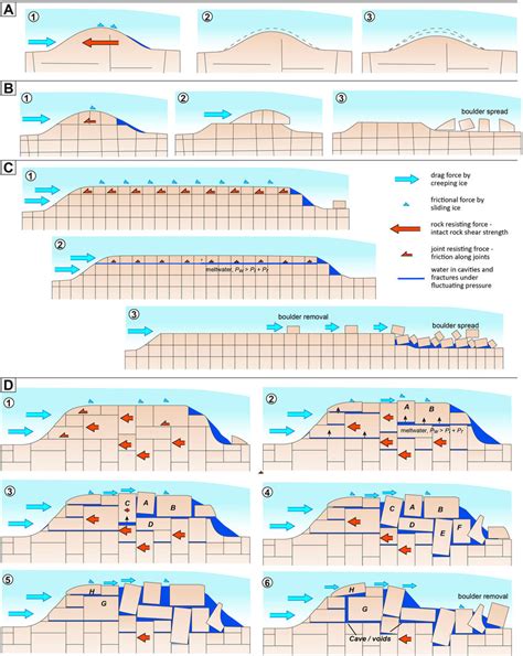 Conceptual models of glaciotectonic disintegration of roche moutonnées ...