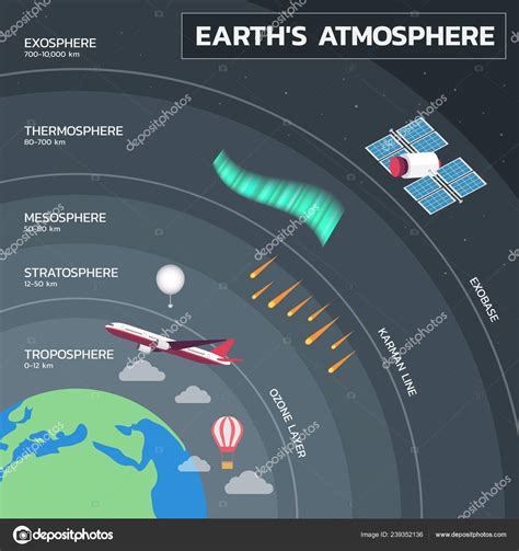 Atmosphere Earth Layers Earth's Atmosphere Education Poster Stock Vector Image by ©Andramin ...