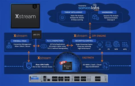 XG 230 Hardware running XG Home - flexport/ SFP : r/sophos