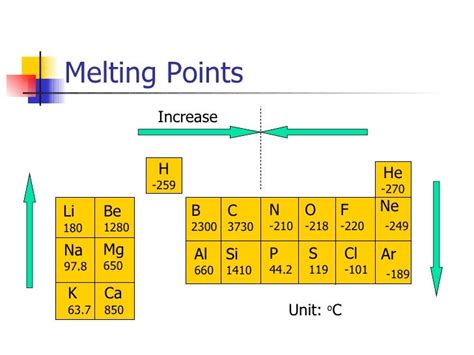 Periodic Properties Of Elements In The Periodic Table