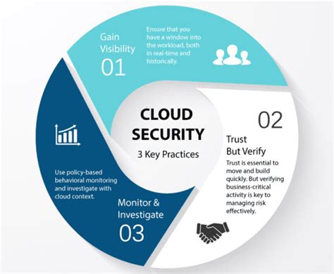 Cloud security - A Detailed guide - EES Corporation