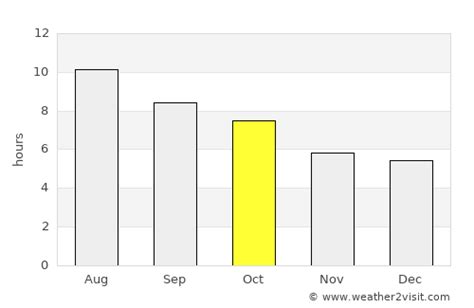 Topeka Weather in October 2024 | United States Averages | Weather-2-Visit