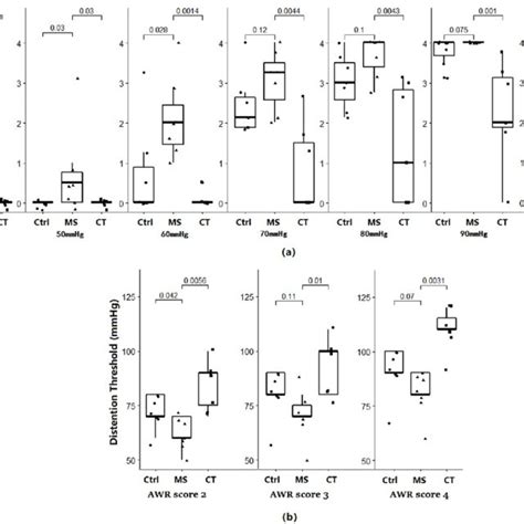 Comparison of visceral hypersensitivity in rats of different treatment ...