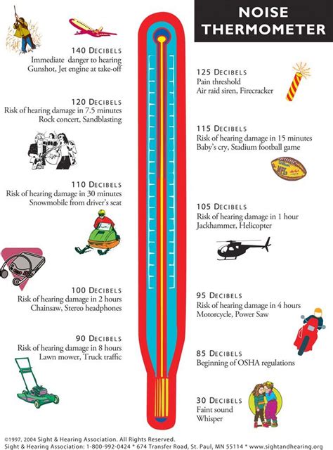 chart displaying the noise level in decibels of various activities | Speech and language, Speech ...