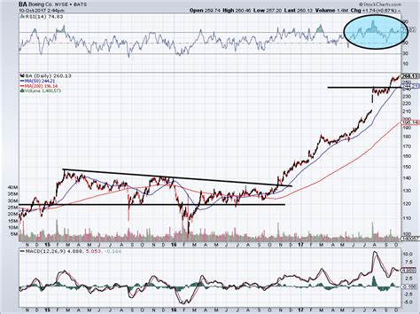 Waiting for a Boeing Co (BA) Stock Pullback Is the Best Play