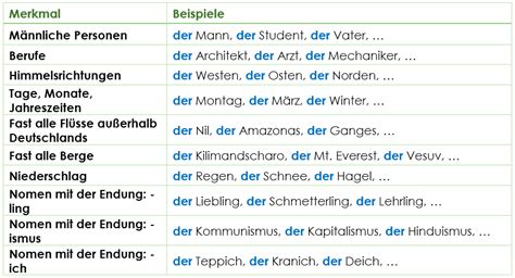 Genus - maskulin/feminin/neutral - der, die oder das? | Grammatik ...