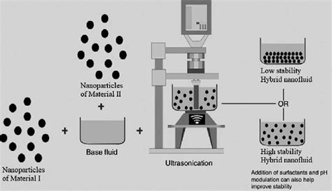 Modified two-step method of preparing hybrid nanofluids [5]. | Download ...