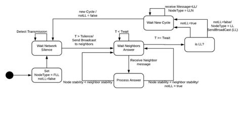 State diagram of the IoT devices. | Download Scientific Diagram