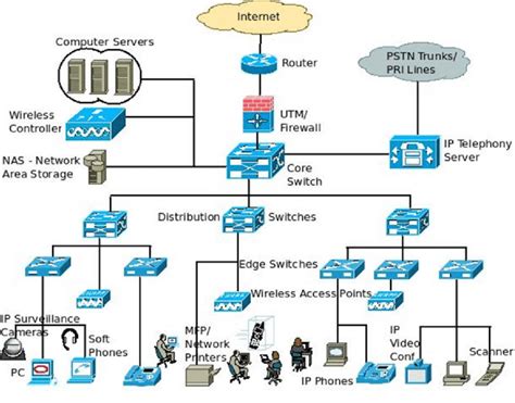 What Is Network Architecture