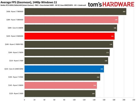 AMD Ryzen 5 5600X3D review: Performance is about 95% of 5800X3D, better than 7600X