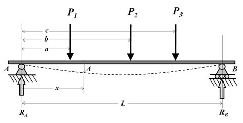 Solved Determine the equations of the elastic curve between | Chegg.com