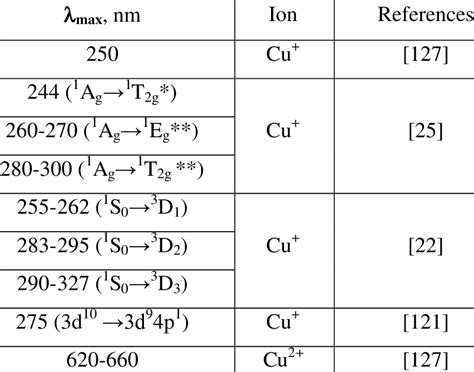 Experimental locations of the copper-related absorption bands in ...