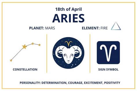 April 18 Aries zodiac birthday calendar infographics