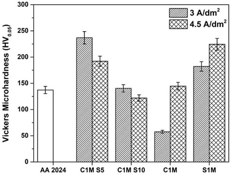 Materials | Free Full-Text | Corrosion Resistance of Aluminum Alloy AA2024 with Hard Anodizing ...