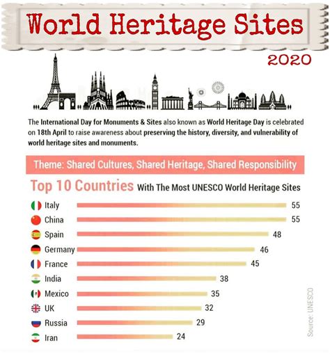 Countries with the Most UNESCO World Heritage Sites (2020)