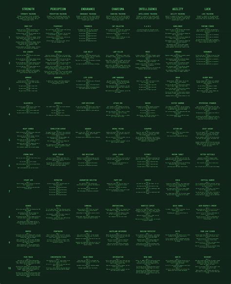 Fallout 4 Perk Chart with ALL perks and ranks : r/gaming