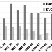 White-tailed deer (Odocoileus virginianus) harvest totals for... | Download Scientific Diagram