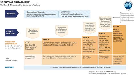 | Asthma treatment from GINA 2021 guideline main report (24 ...