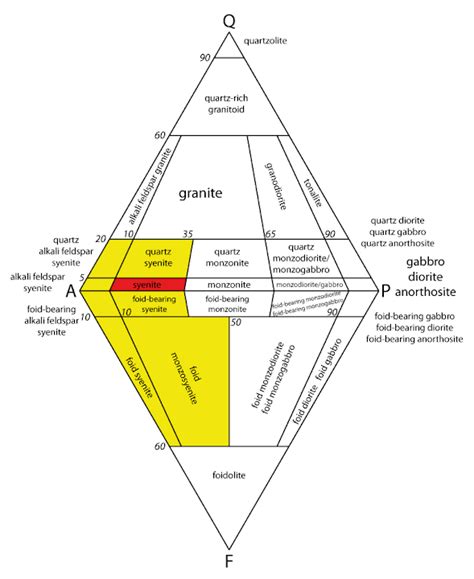 Syenite - Igneous Rocks