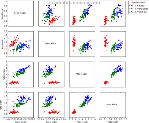 Plotting multivariate data with Matplotlib/Pylab: Edgar Anderson’s Iris ...