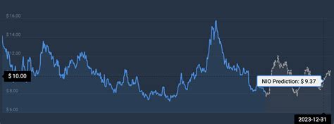 AI predicts NIO stock price for the end of 2023