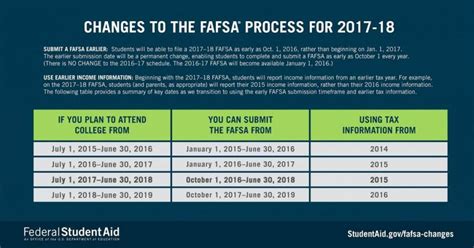 New FAFSA Application Timeline - The Planning Center