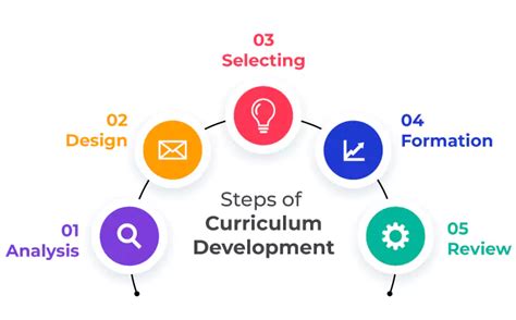 A Comprehensive Guide to Curriculum Development Process