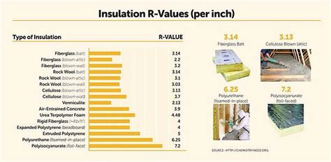 Insulation R-Values Chart and Buyer Guide ...