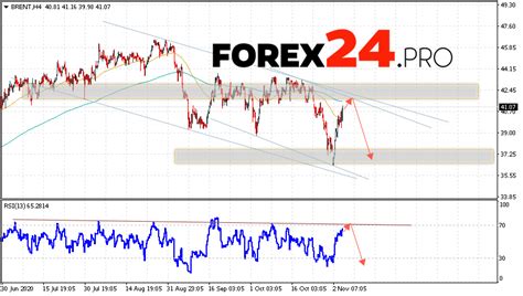 Brent Crude Oil Forecast and analysis November 5, 2020 - FOREX24.PRO