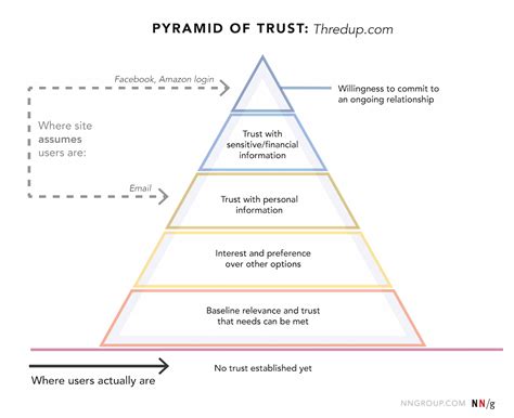 信任层次:网站承诺的5个经验层次 - 百度必威公司