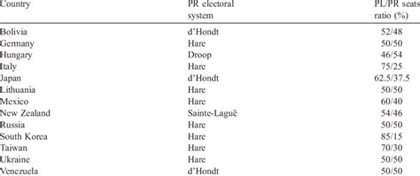 Mixed electoral systems in the world | Download Scientific Diagram