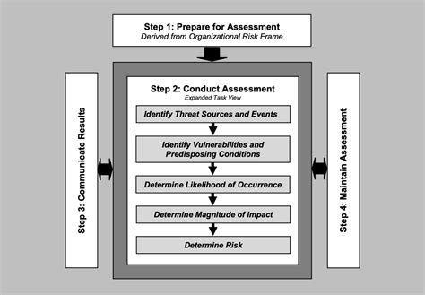 The 4 Steps for a Risk Assessment based on NIST