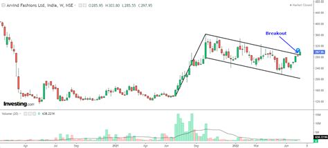 Investors Betting BIG on this ‘Flag Pattern Breakout’ with 72% Upside! | Investing.com India