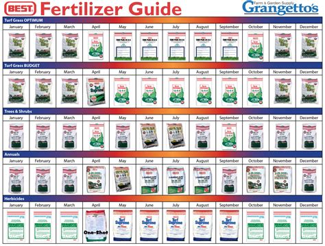 Fertilizer Guide - Grangetto's Farm & Garden Supply