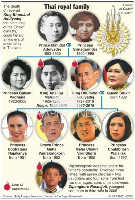 ROYALTY: Thai royal family infographic