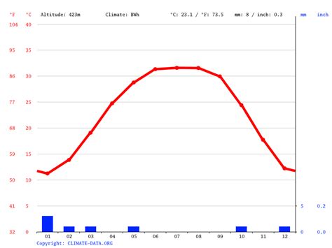 Libya climate: Average Temperature, weather by month, Libya weather ...