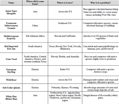 Invasive Species Chart - AP Environmental Science