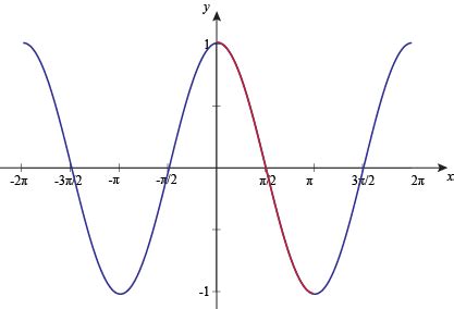 Graph of Inverse Cosine Function