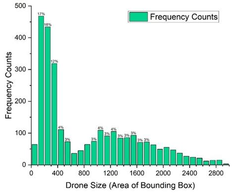 The statistics about drone size in our collected dataset which contains ...